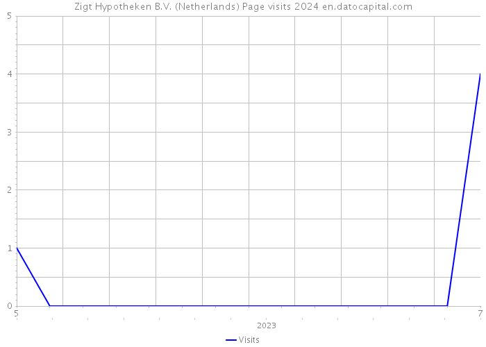 Zigt Hypotheken B.V. (Netherlands) Page visits 2024 