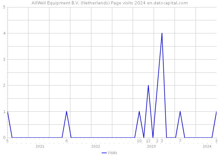 AllWell Equipment B.V. (Netherlands) Page visits 2024 
