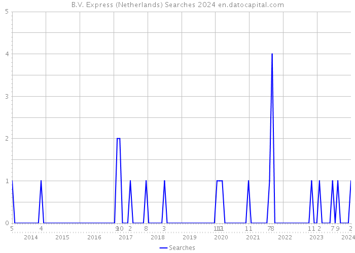 B.V. Express (Netherlands) Searches 2024 