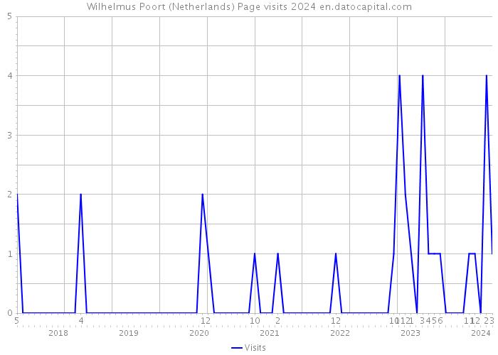 Wilhelmus Poort (Netherlands) Page visits 2024 