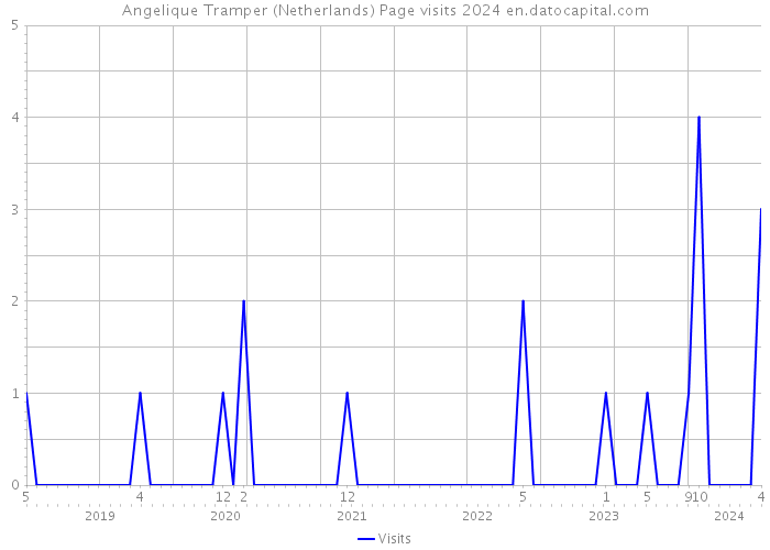 Angelique Tramper (Netherlands) Page visits 2024 