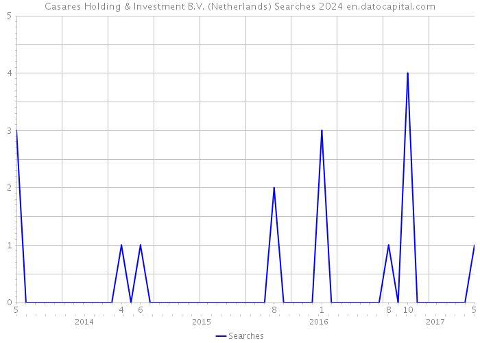 Casares Holding & Investment B.V. (Netherlands) Searches 2024 