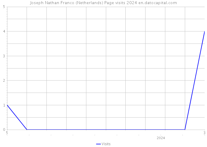 Joseph Nathan Franco (Netherlands) Page visits 2024 