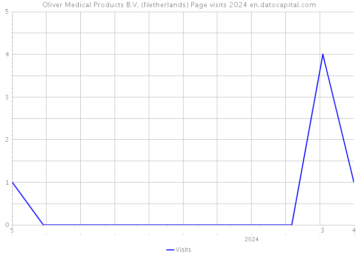 Oliver Medical Products B.V. (Netherlands) Page visits 2024 