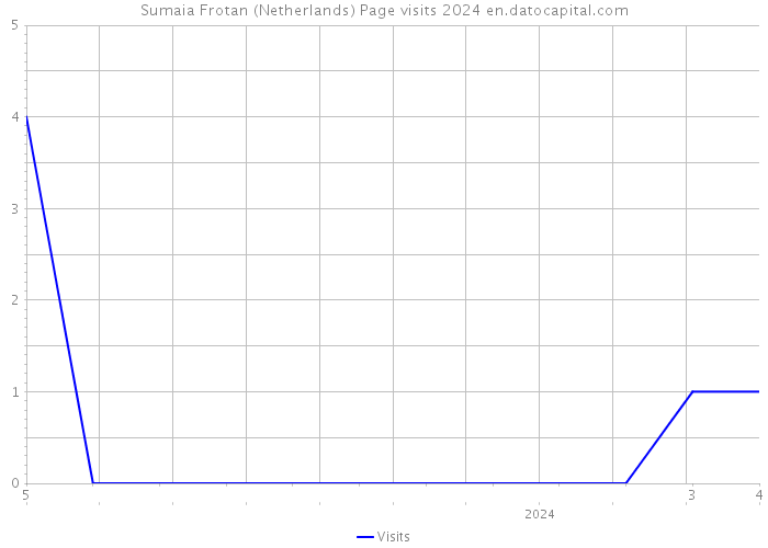 Sumaia Frotan (Netherlands) Page visits 2024 