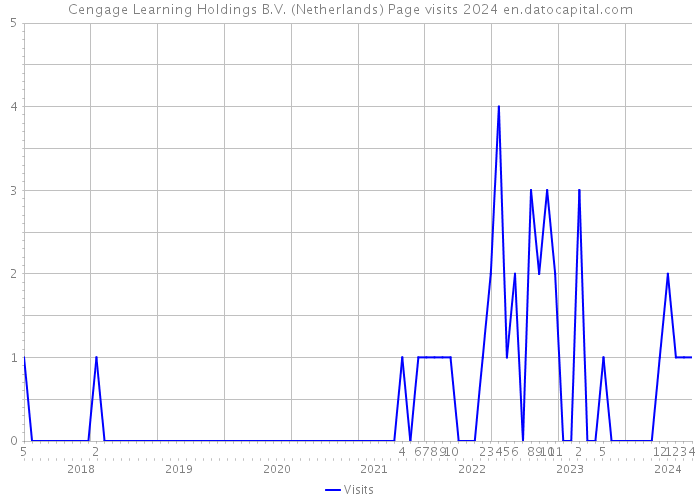 Cengage Learning Holdings B.V. (Netherlands) Page visits 2024 