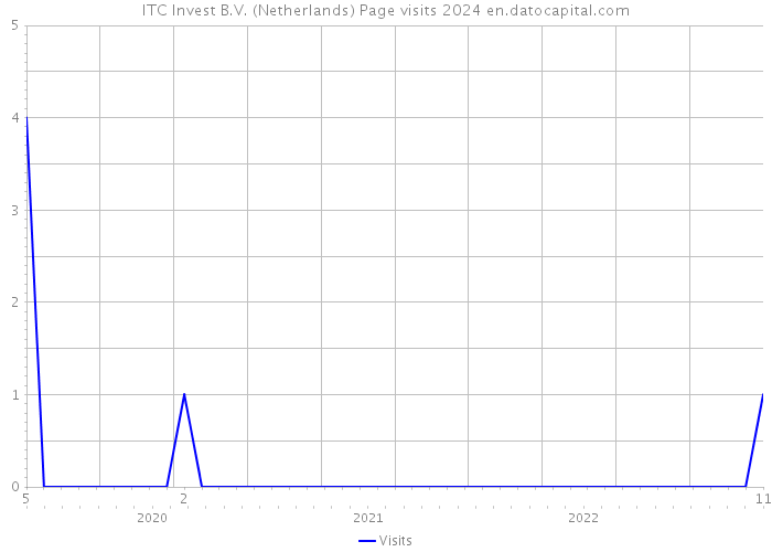 ITC Invest B.V. (Netherlands) Page visits 2024 