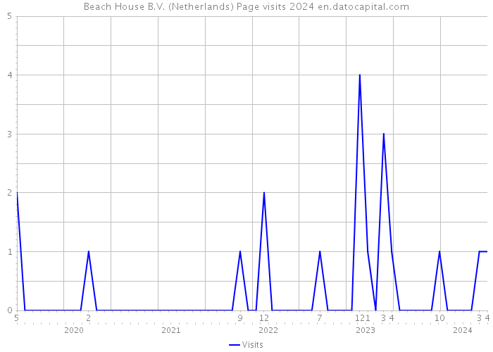 Beach House B.V. (Netherlands) Page visits 2024 