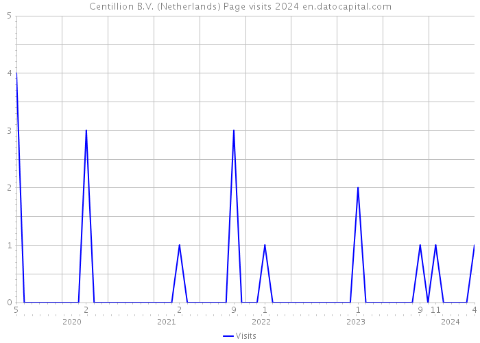 Centillion B.V. (Netherlands) Page visits 2024 