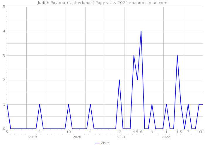 Judith Pastoor (Netherlands) Page visits 2024 