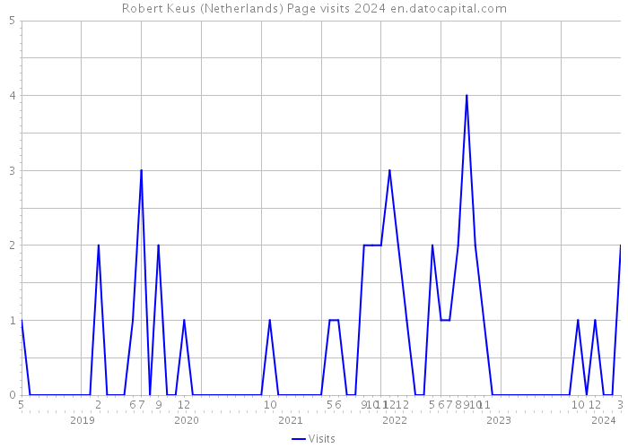 Robert Keus (Netherlands) Page visits 2024 