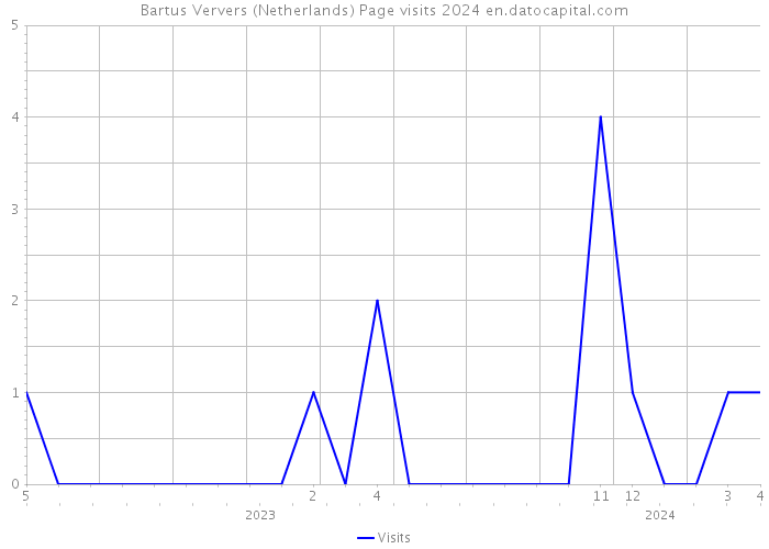 Bartus Ververs (Netherlands) Page visits 2024 