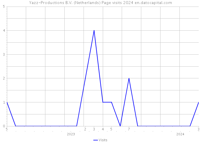 Yazz-Productions B.V. (Netherlands) Page visits 2024 