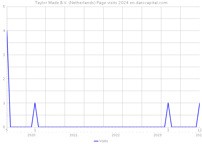Taylor Made B.V. (Netherlands) Page visits 2024 