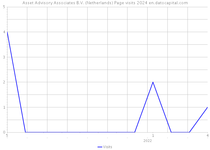 Asset Advisory Associates B.V. (Netherlands) Page visits 2024 
