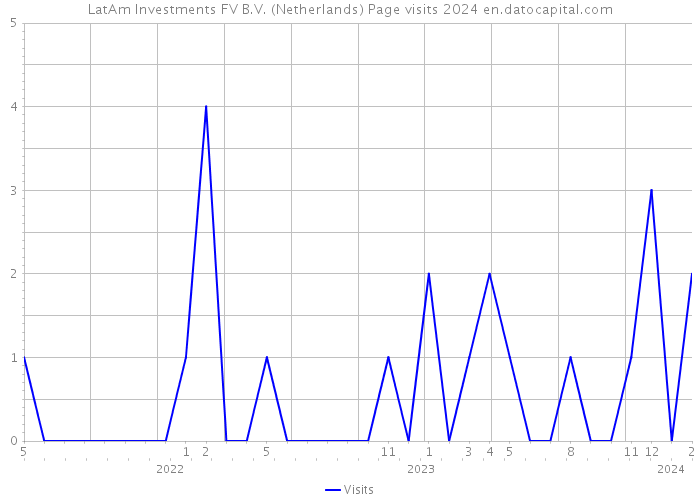 LatAm Investments FV B.V. (Netherlands) Page visits 2024 