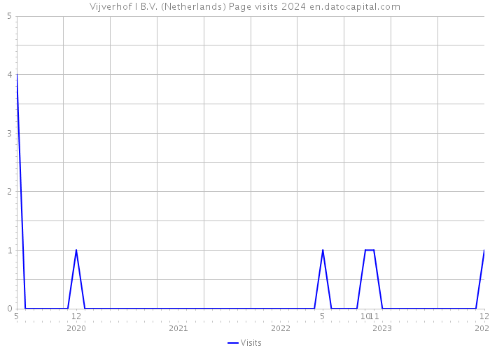 Vijverhof I B.V. (Netherlands) Page visits 2024 