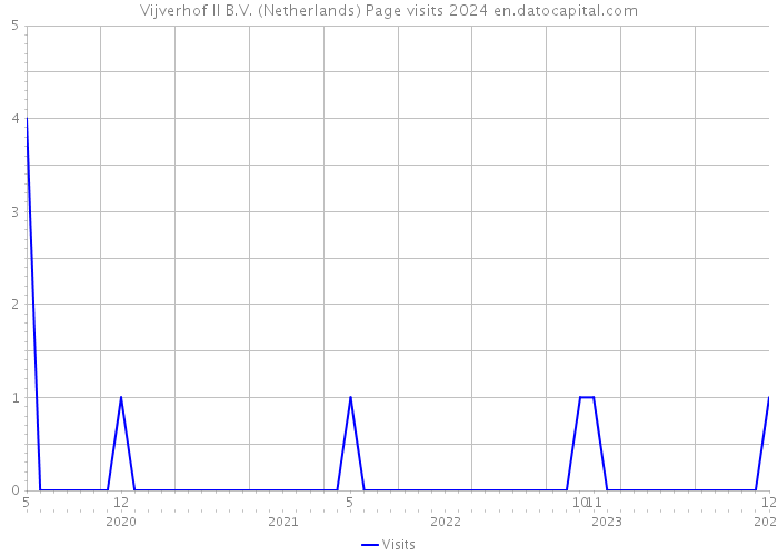 Vijverhof II B.V. (Netherlands) Page visits 2024 