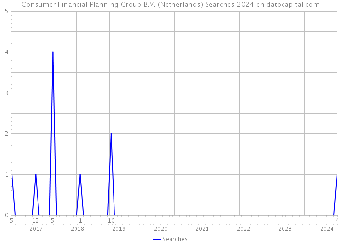 Consumer Financial Planning Group B.V. (Netherlands) Searches 2024 