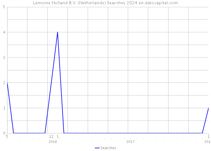 Lemoine Holland B.V. (Netherlands) Searches 2024 