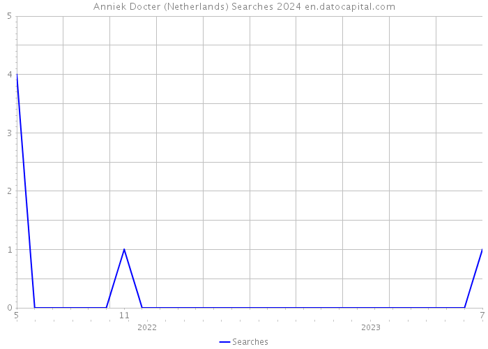 Anniek Docter (Netherlands) Searches 2024 