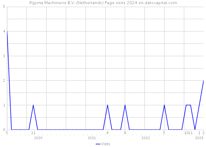 Rijpma Machinerie B.V. (Netherlands) Page visits 2024 