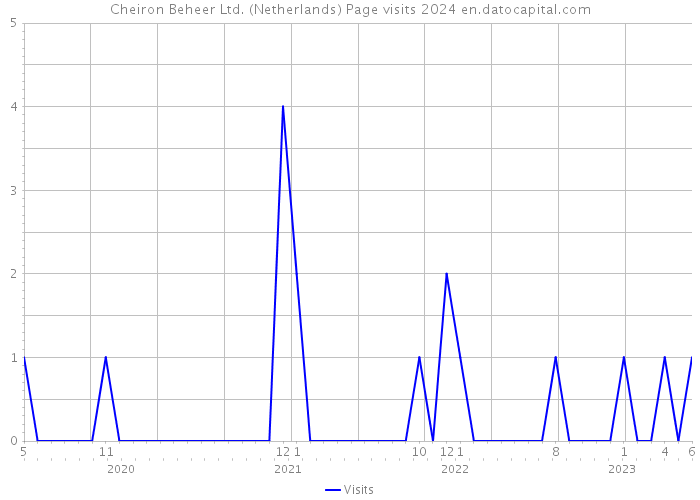 Cheiron Beheer Ltd. (Netherlands) Page visits 2024 