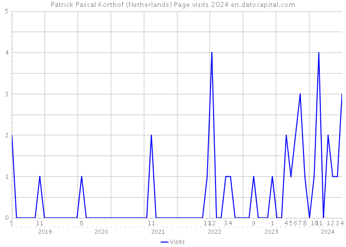 Patrick Pascal Korthof (Netherlands) Page visits 2024 