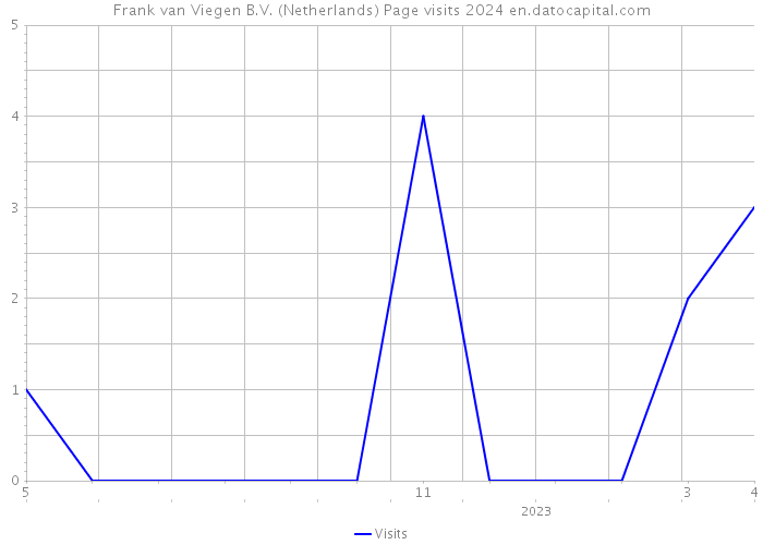 Frank van Viegen B.V. (Netherlands) Page visits 2024 