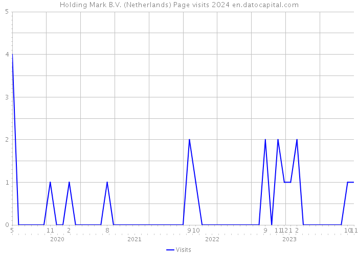 Holding Mark B.V. (Netherlands) Page visits 2024 