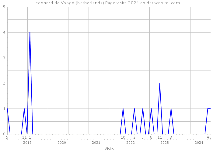 Leonhard de Voogd (Netherlands) Page visits 2024 