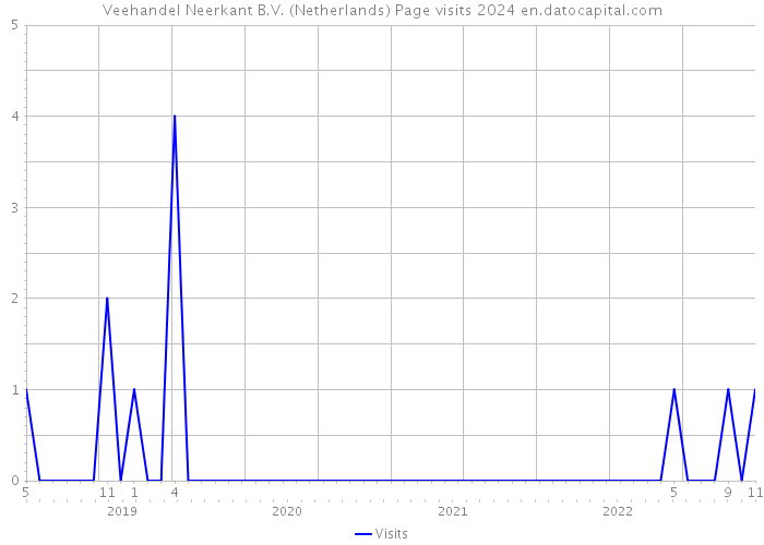 Veehandel Neerkant B.V. (Netherlands) Page visits 2024 