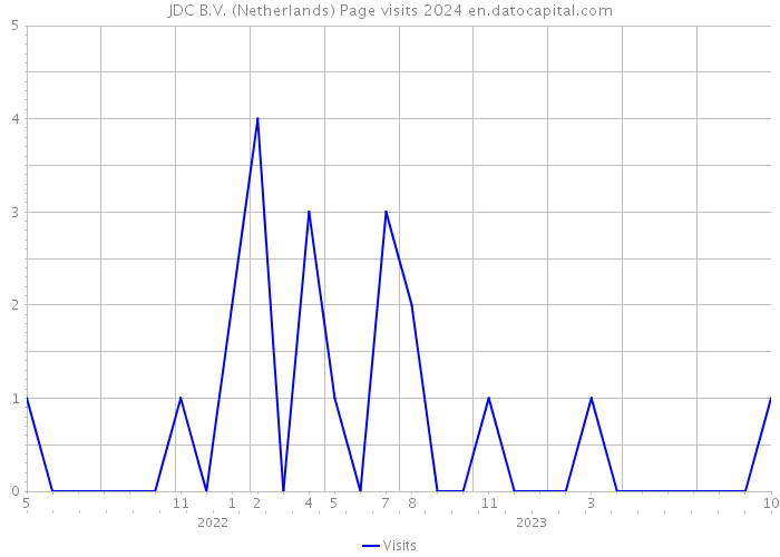 JDC B.V. (Netherlands) Page visits 2024 