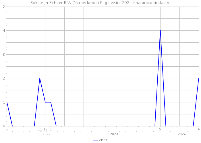 Boksteijn Beheer B.V. (Netherlands) Page visits 2024 