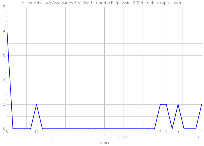 Asset Advisory Associates B.V. (Netherlands) Page visits 2024 