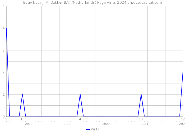 Bouwbedrijf A. Bakker B.V. (Netherlands) Page visits 2024 