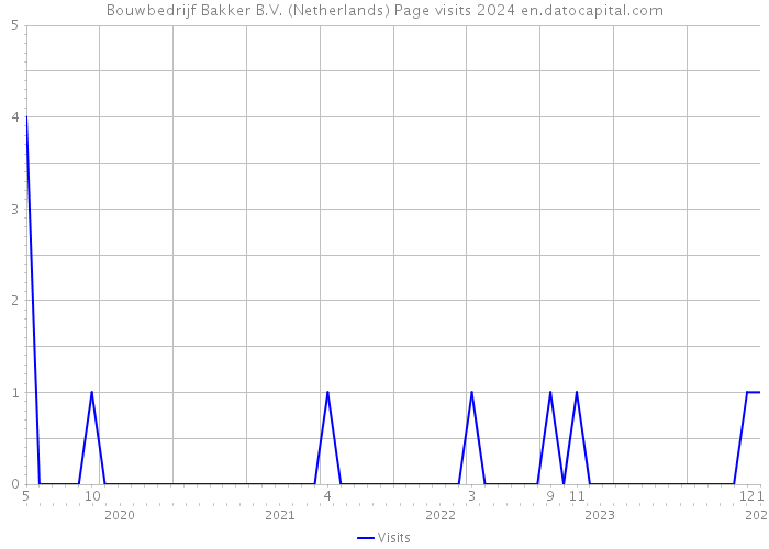 Bouwbedrijf Bakker B.V. (Netherlands) Page visits 2024 
