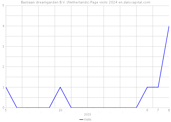 Bastiaan dreamgarden B.V. (Netherlands) Page visits 2024 