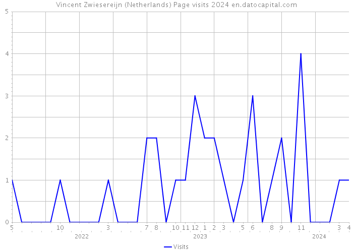 Vincent Zwiesereijn (Netherlands) Page visits 2024 
