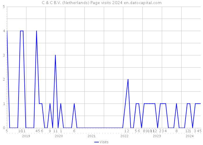 C & C B.V. (Netherlands) Page visits 2024 