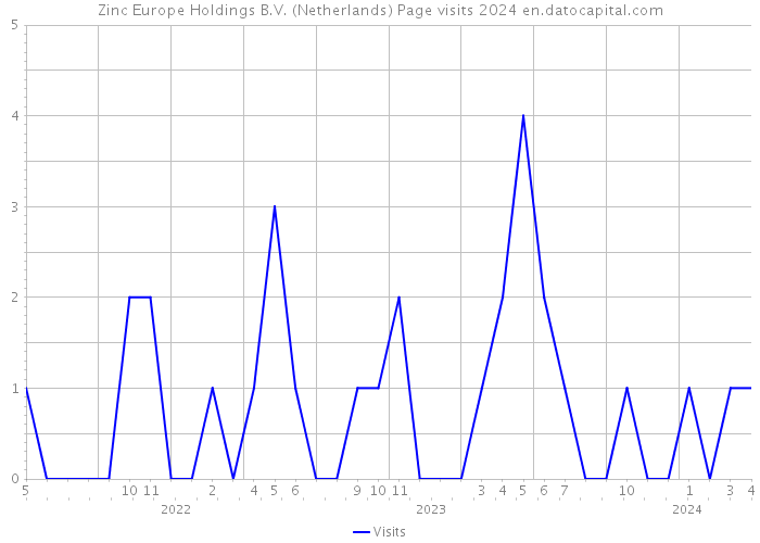 Zinc Europe Holdings B.V. (Netherlands) Page visits 2024 