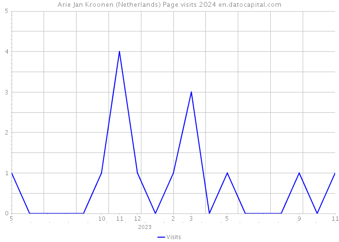 Arie Jan Kroonen (Netherlands) Page visits 2024 