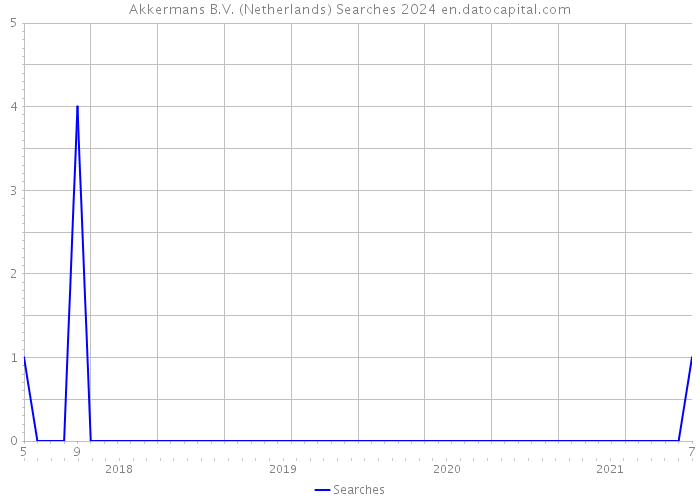 Akkermans B.V. (Netherlands) Searches 2024 