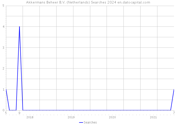 Akkermans Beheer B.V. (Netherlands) Searches 2024 