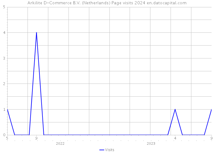 Arkilite D-Commerce B.V. (Netherlands) Page visits 2024 