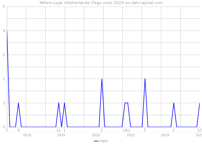 Willem Luijk (Netherlands) Page visits 2024 