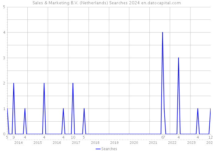 Sales & Marketing B.V. (Netherlands) Searches 2024 