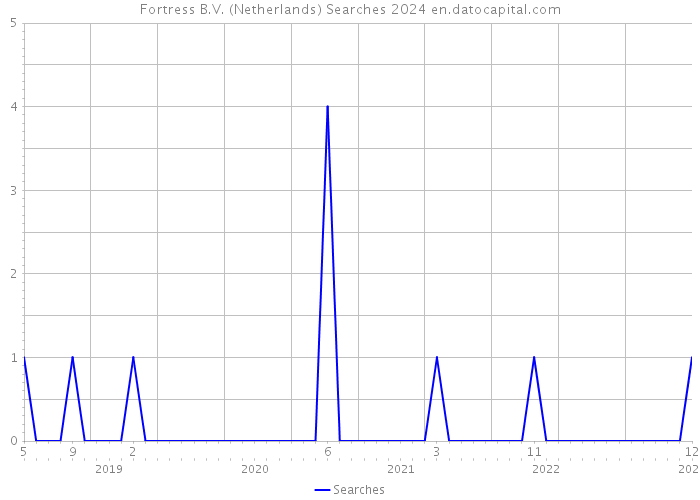 Fortress B.V. (Netherlands) Searches 2024 