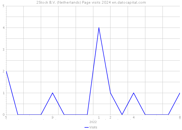 2Stock B.V. (Netherlands) Page visits 2024 