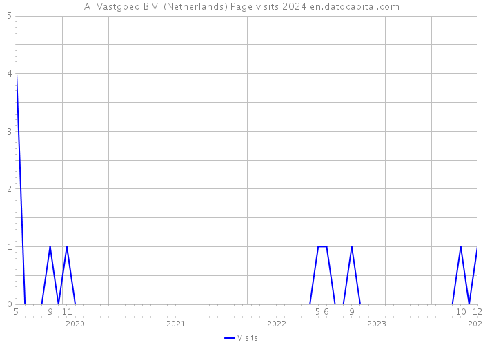 A+ Vastgoed B.V. (Netherlands) Page visits 2024 